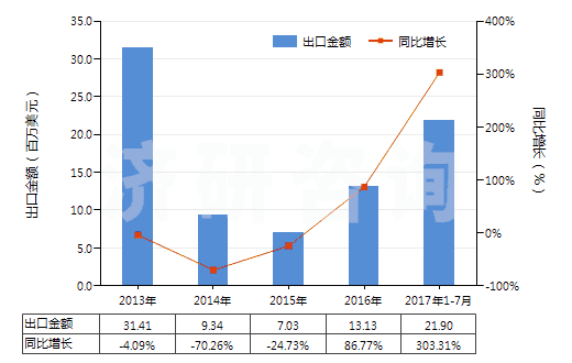 2013-2017年7月中國(guó)丁二烯橡膠板、片、帶(HS40022090)出口總額及增速統(tǒng)計(jì)